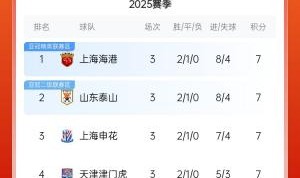 Kaiyun开云官方网站中国登录-积分榜：海港泰山申花津门虎7分 浙江西海岸国安5分 亚泰三镇0分