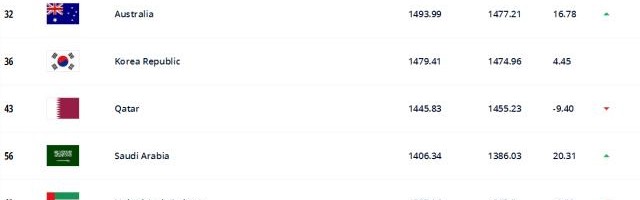 开云Kaiyun官网入口-FIFA排名：国足下降4位世界排名第75 亚洲排名第9