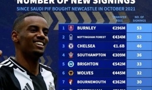 沙特入主纽卡后英超引援人数榜：切尔西46人第3 纽卡21人仅第13