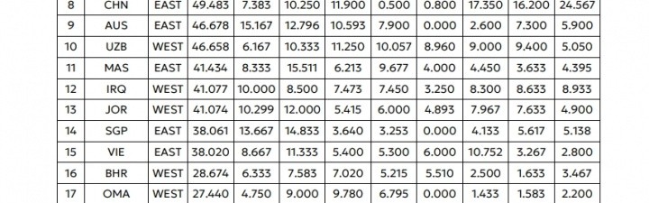 开云Kaiyun官网入口-亚足联俱乐部赛事中期排行：沙特联居首 中超第八仅领先澳超2.8分