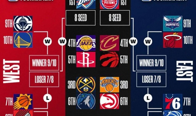 火箭如愿碰湖人，老詹阿杜对决，瞎蒙一下火箭4-2晋级？